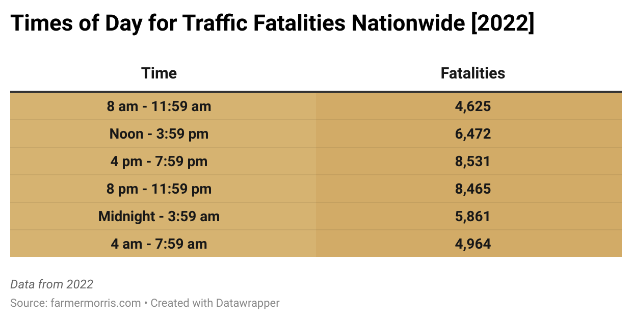 Times of day for traffic fatalities nationwide 2022