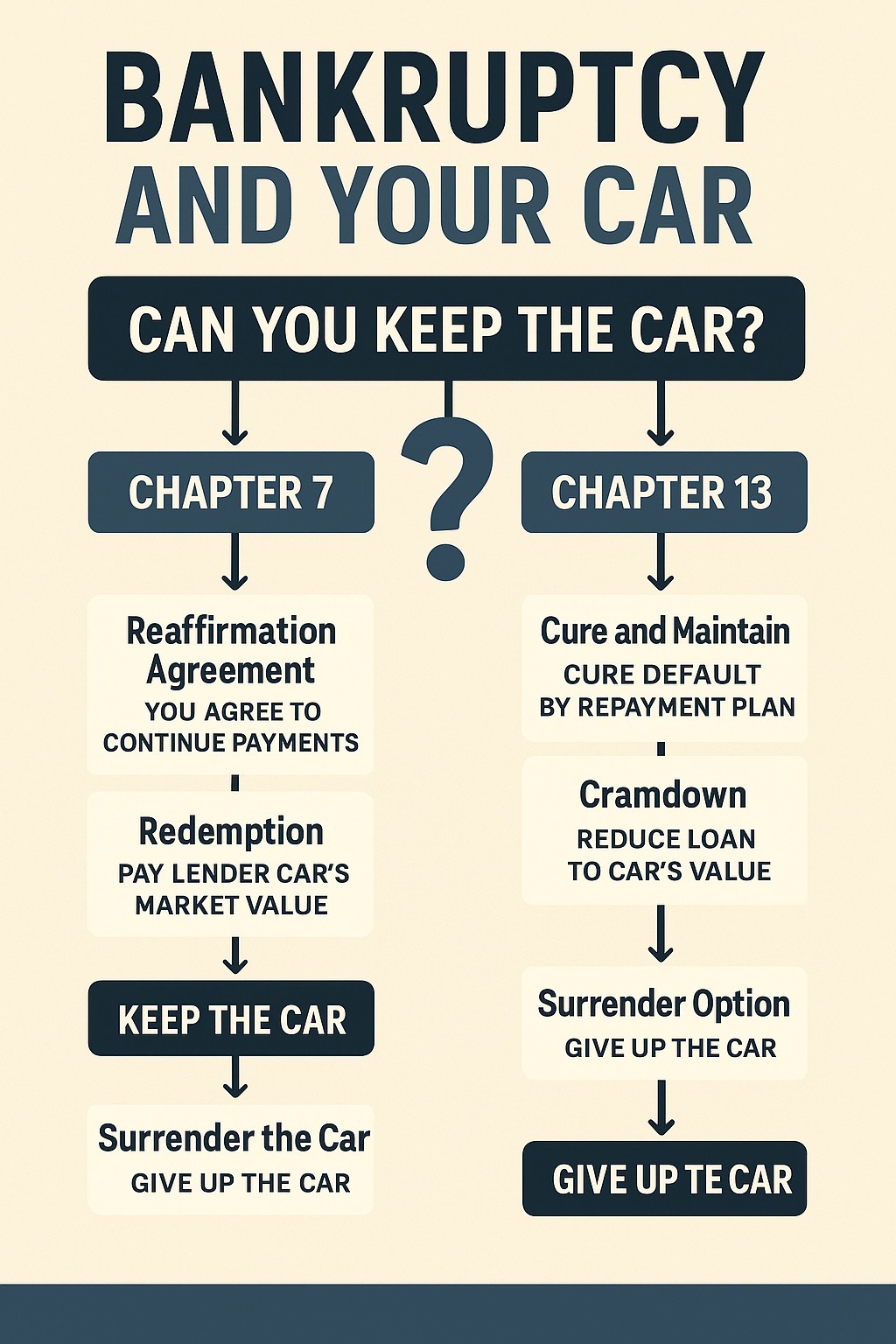 Can You File Bankruptcy on a Car Loan and Keep the Car Infographic
