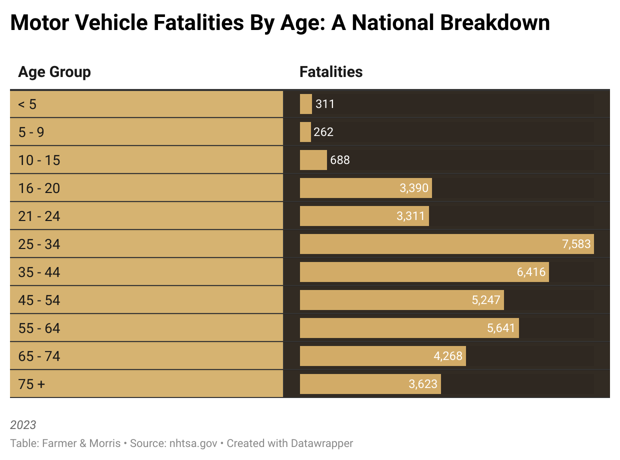 Motor Vehicle Fatalities by Age a National Breakdown