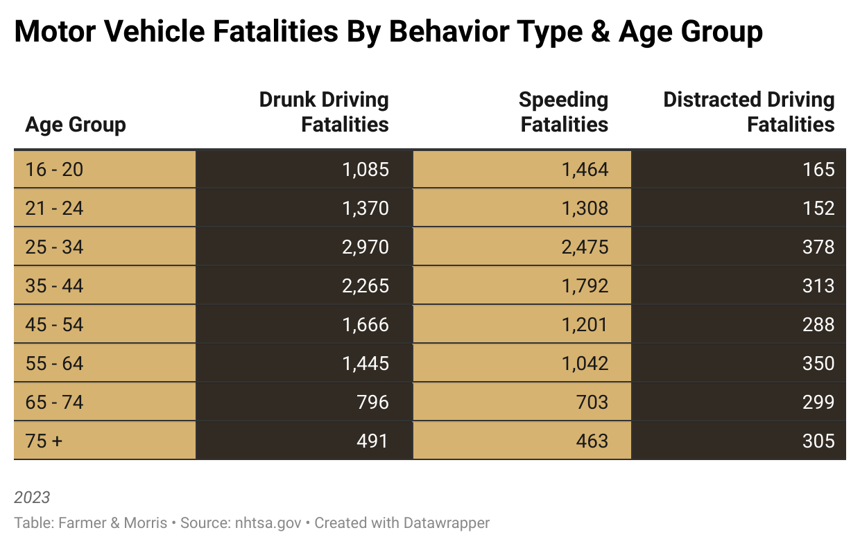 Motor Vehicle Fatalities by Behavior Type and Age Group