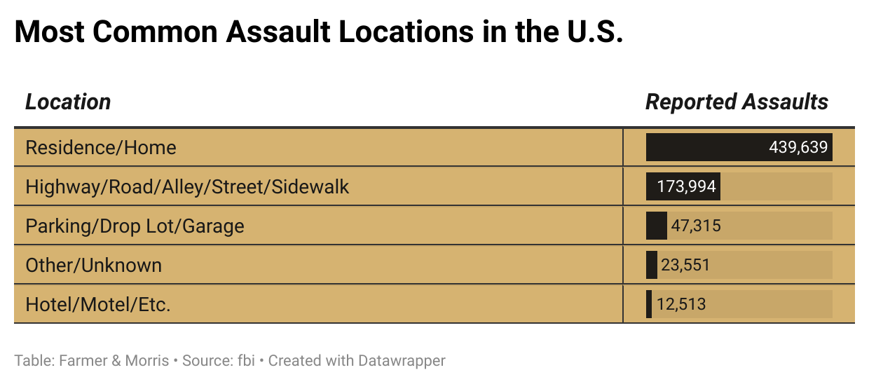 Most Common Assault Locations in the U.S.