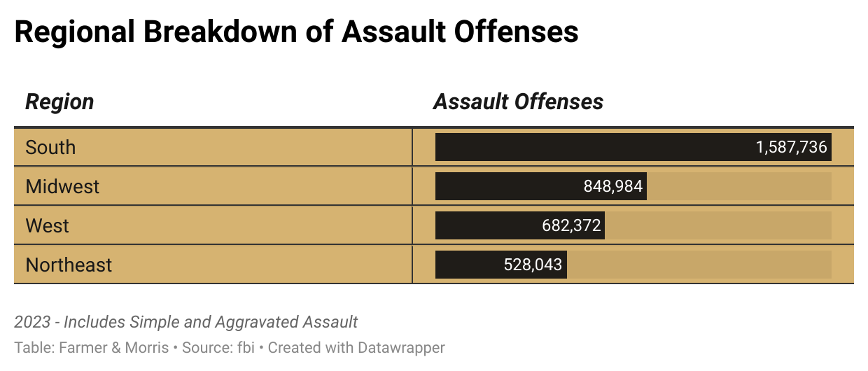 Regional Breakdown of Assault Offenses