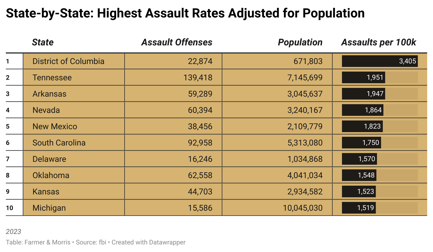 State by State: Highes Assault Rates Adjusted for Population