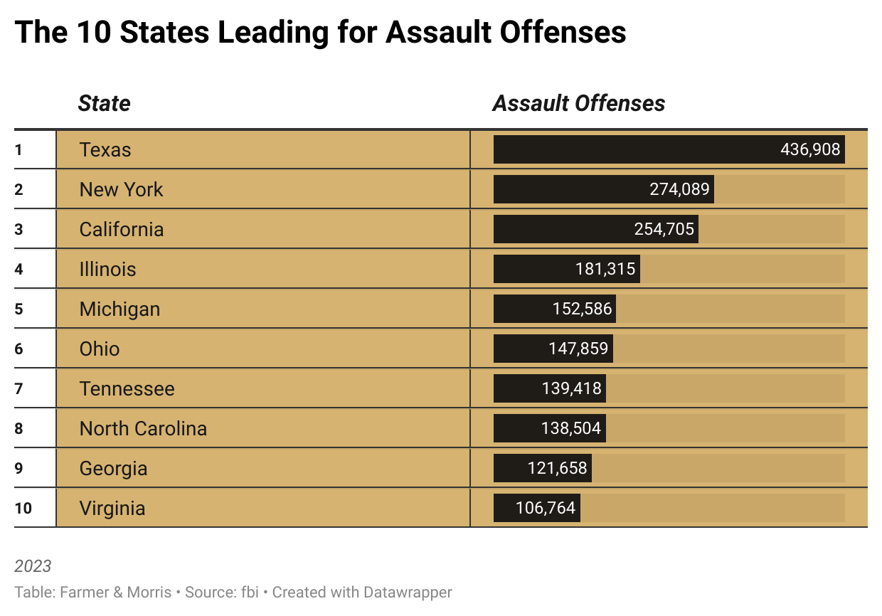The 10 States Leading for Assault Offenses